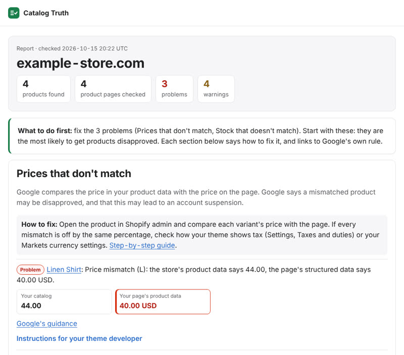 A Catalog Truth report for example-store.com: 4 product pages checked, 3 problems. First problem: Linen Shirt size L, catalog 44.00, page 40.00 USD, with how to fix it.